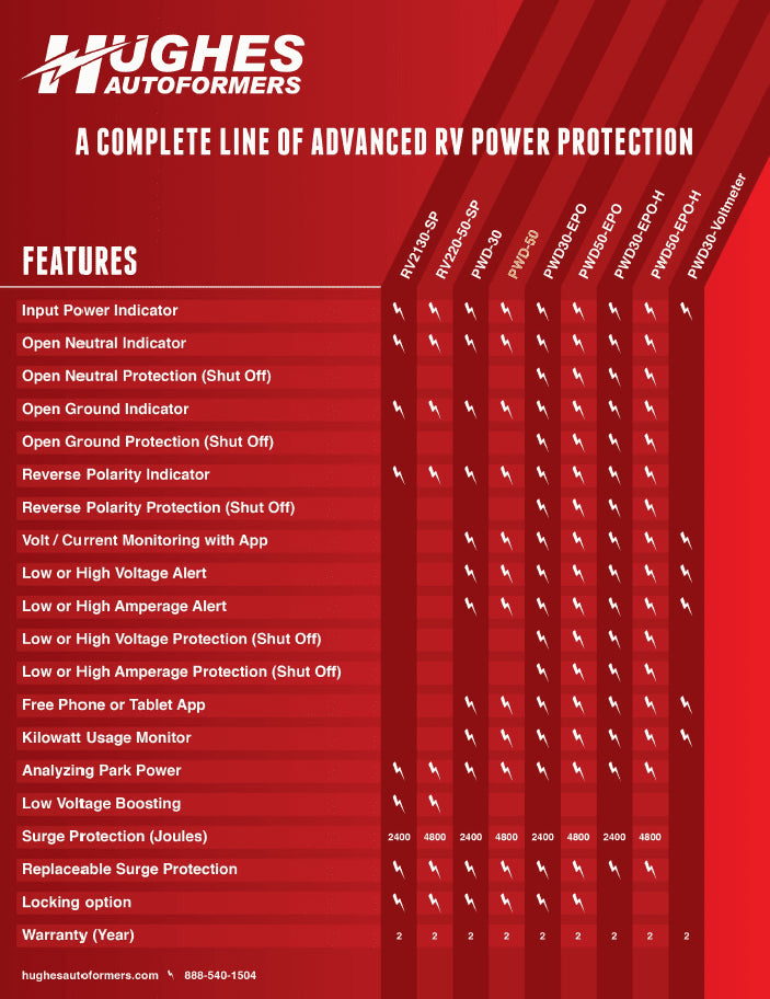 50 Amp Power Watchdog - Portable Bluetooth Surge Protector (non-EPO)